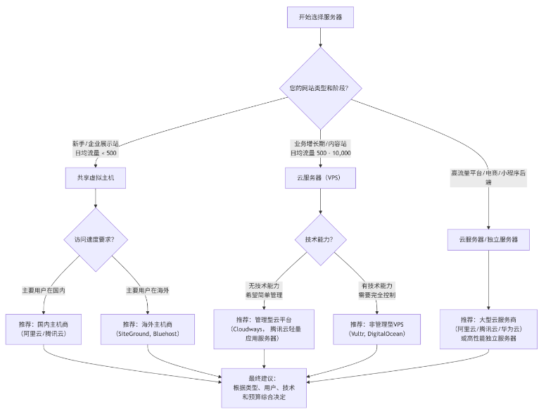 网站建设如何选择合适的服务器,购买服务器最低成本是多少？