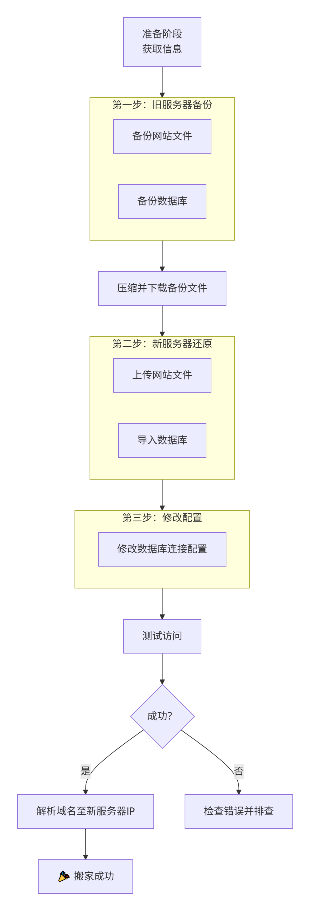 discuz论坛如何搬家,详解discuz论坛数据搬家迁移新手教程