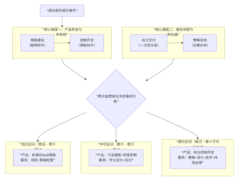 为什么各大互联网公司建站价格不同,差异区别在哪里？