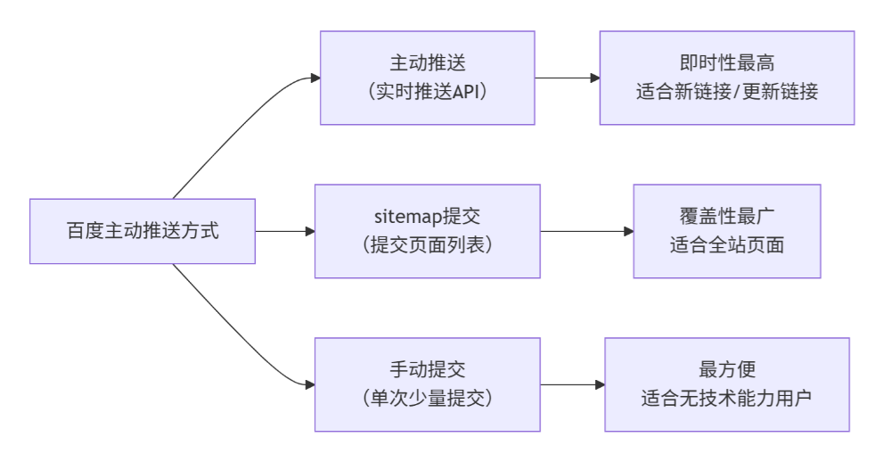 网站实现快速收录策略：使用主动推送工具